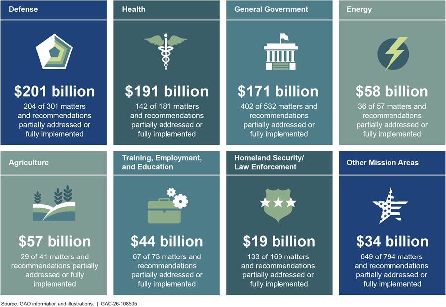 Financial benefits and implementation progress by mission over 16 years; values follow.