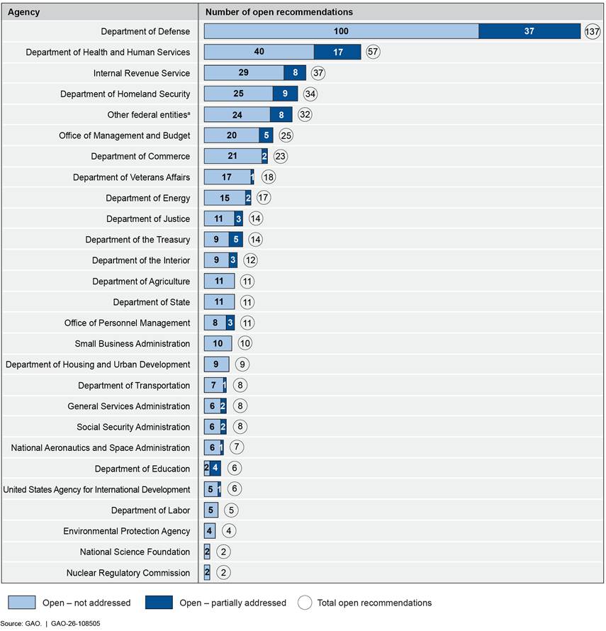 Open recommendations by agency, split into not addressed and partially addressed; the data table follows.